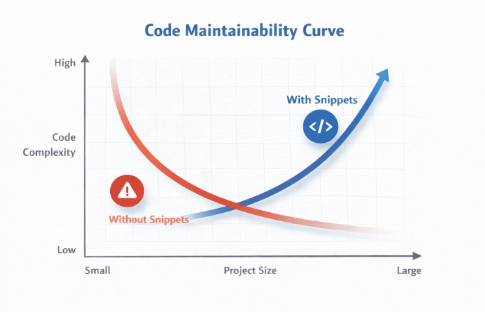code maintainability curve