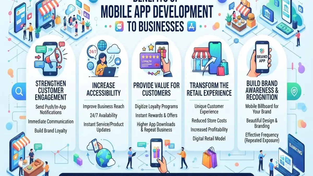 Benefits Of Mobile App Development To Businesses
