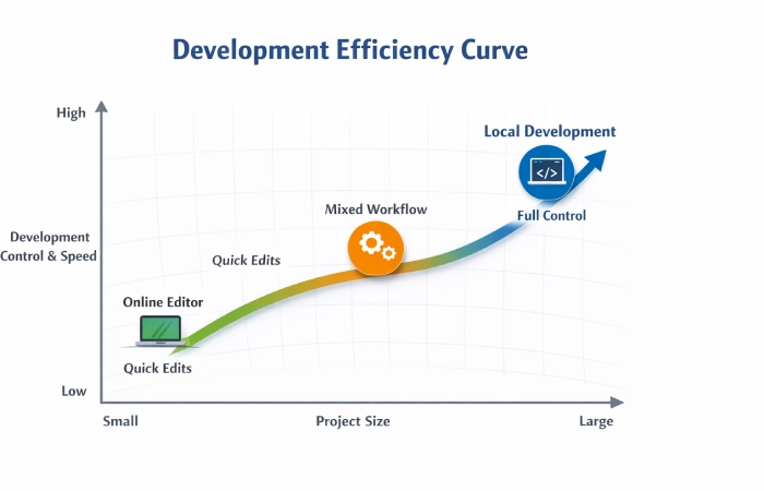 shopify development performance curve