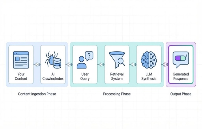 how generative engine optimization works