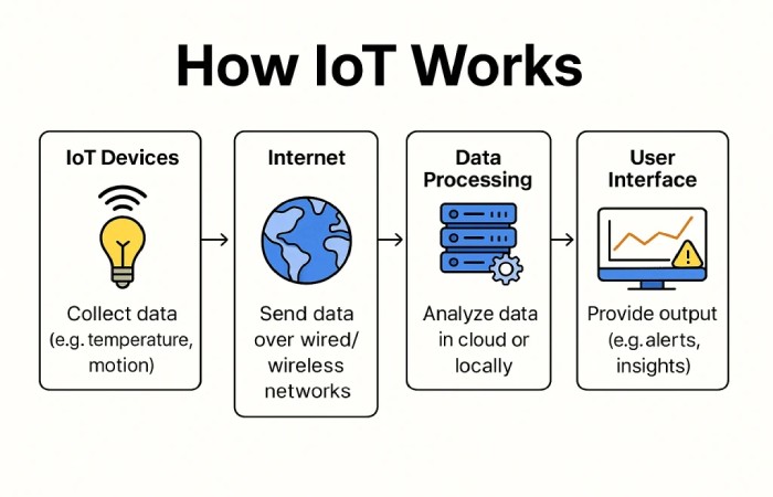 how iot works (step-by-step simple)