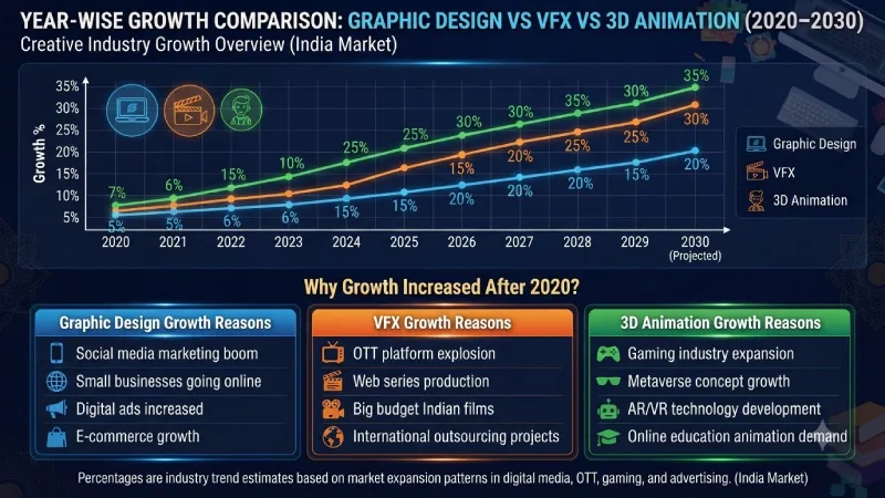 year-wise growth comparison graphic design vs vfx vs 3d animation (2020–2030)